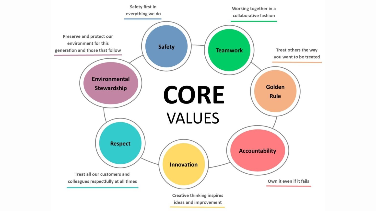 Core Values Choose Right Digital Marketing Agency
